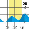 Clarksburg tide chart for Friday, October 28, 2022
