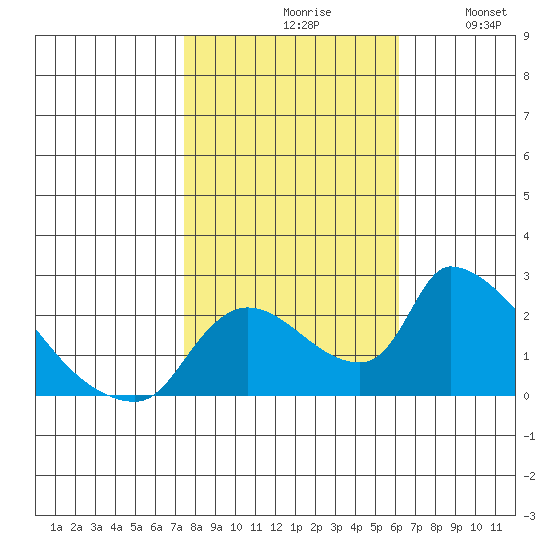 Clarksburg tide chart for Saturday, October 29, 2022