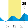 Clarksburg tide chart for Saturday, October 29, 2022