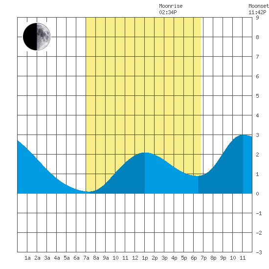 Clarksburg tide chart for Sunday, October 2, 2022
