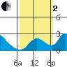 Clarksburg tide chart for Sunday, October 2, 2022