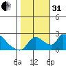 Clarksburg tide chart for Monday, October 31, 2022