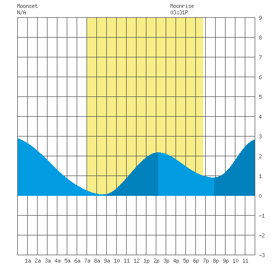Clarksburg tide chart for Monday, October 3, 2022