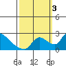 Clarksburg tide chart for Monday, October 3, 2022