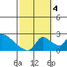 Clarksburg tide chart for Tuesday, October 4, 2022