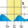 Clarksburg tide chart for Wednesday, October 5, 2022