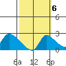 Clarksburg tide chart for Thursday, October 6, 2022