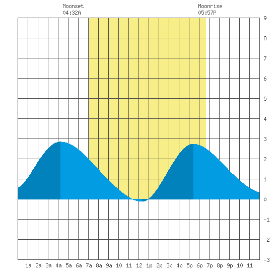 Clarksburg tide chart for Friday, October 7, 2022