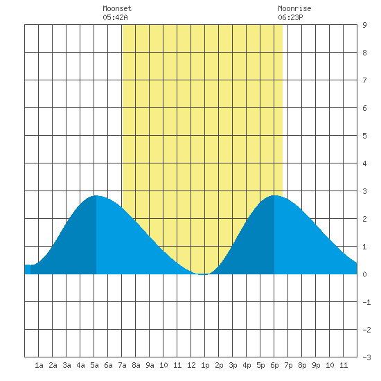 Clarksburg tide chart for Saturday, October 8, 2022