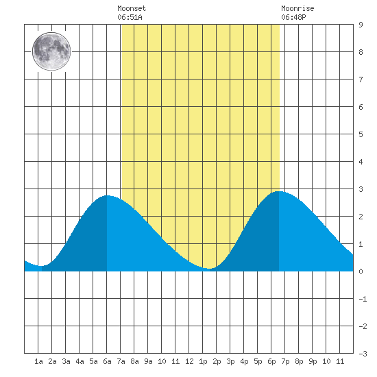 Clarksburg tide chart for Sunday, October 9, 2022