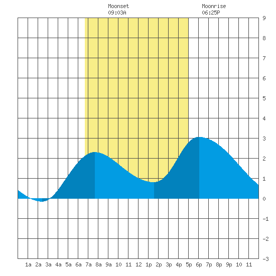 Clarksburg tide chart for Thursday, November 10, 2022