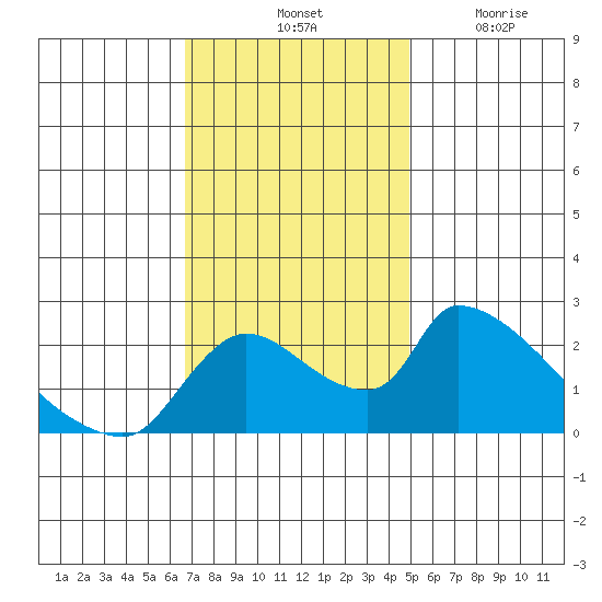 Clarksburg tide chart for Saturday, November 12, 2022