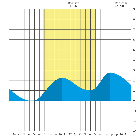 Clarksburg tide chart for Sunday, November 13, 2022