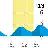 Clarksburg tide chart for Sunday, November 13, 2022