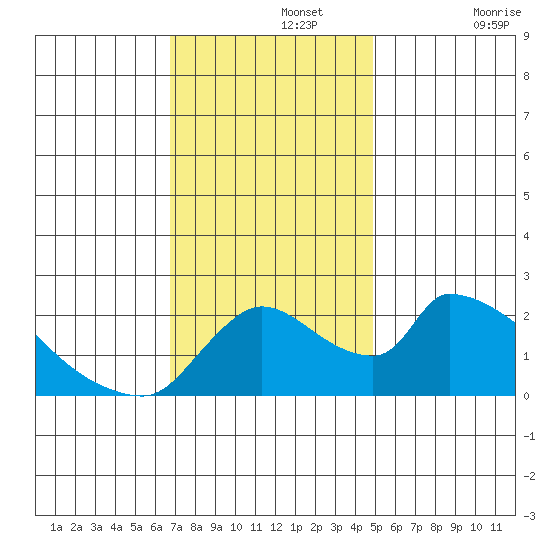 Clarksburg tide chart for Monday, November 14, 2022