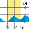Clarksburg tide chart for Monday, November 14, 2022