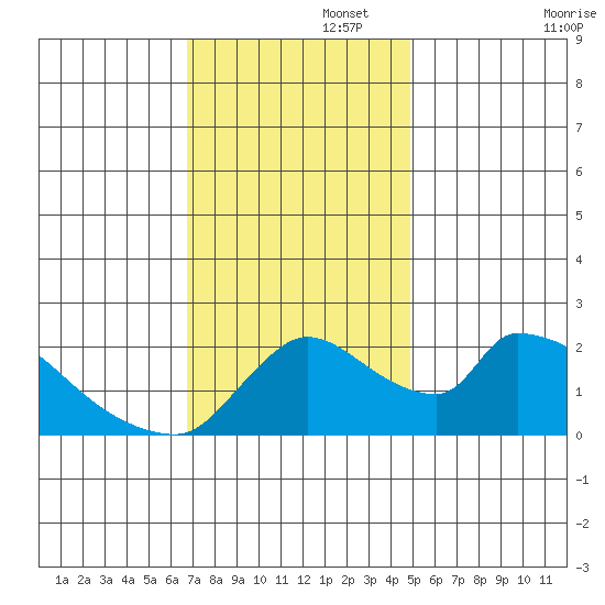 Clarksburg tide chart for Tuesday, November 15, 2022