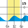 Clarksburg tide chart for Tuesday, November 15, 2022