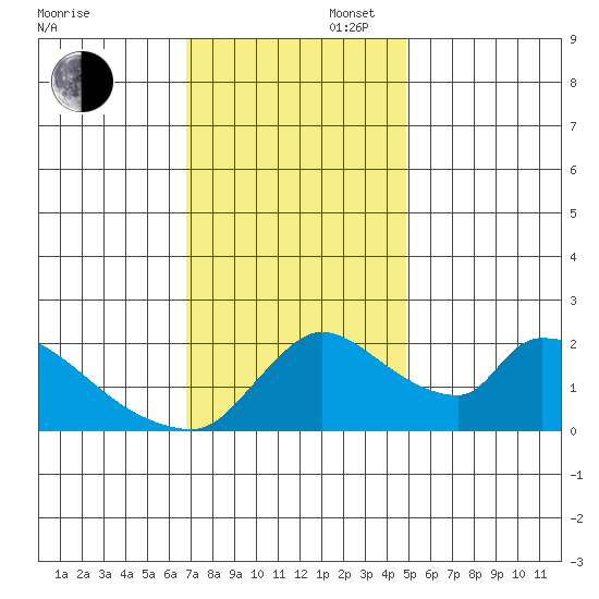 Clarksburg tide chart for Wednesday, November 16, 2022