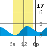 Clarksburg tide chart for Thursday, November 17, 2022