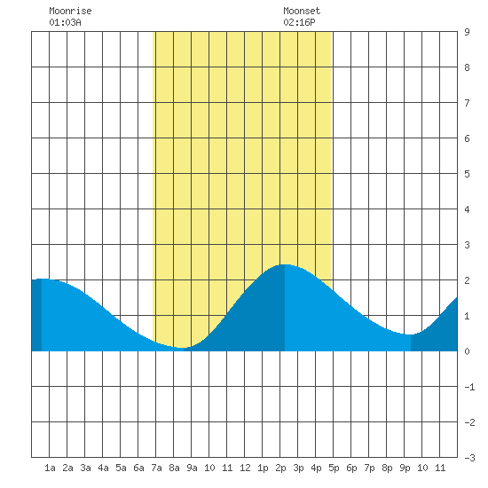 Clarksburg tide chart for Friday, November 18, 2022