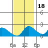 Clarksburg tide chart for Friday, November 18, 2022
