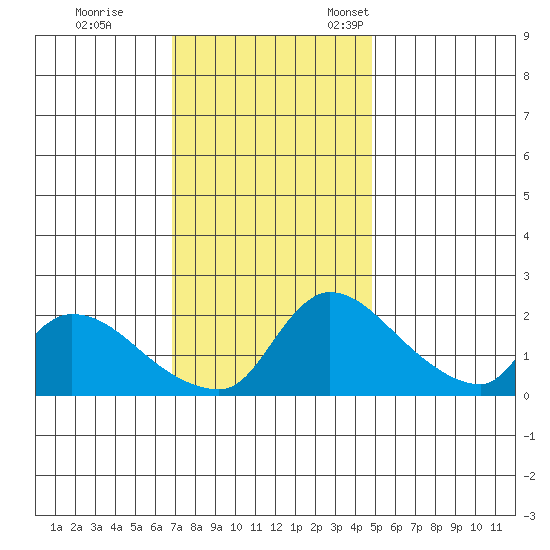 Clarksburg tide chart for Saturday, November 19, 2022