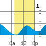 Clarksburg tide chart for Tuesday, November 1, 2022