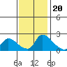 Clarksburg tide chart for Sunday, November 20, 2022