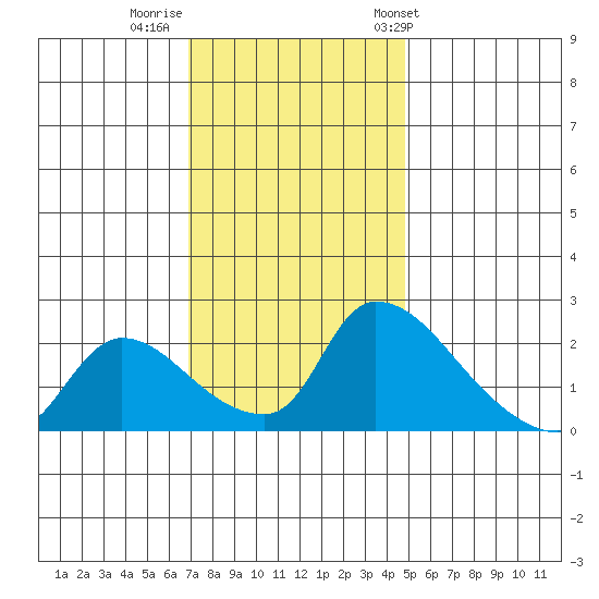 Clarksburg tide chart for Monday, November 21, 2022
