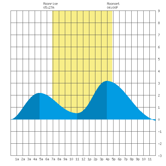 Clarksburg tide chart for Tuesday, November 22, 2022