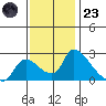 Clarksburg tide chart for Wednesday, November 23, 2022