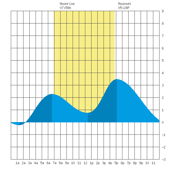 Clarksburg tide chart for Thursday, November 24, 2022