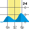 Clarksburg tide chart for Thursday, November 24, 2022