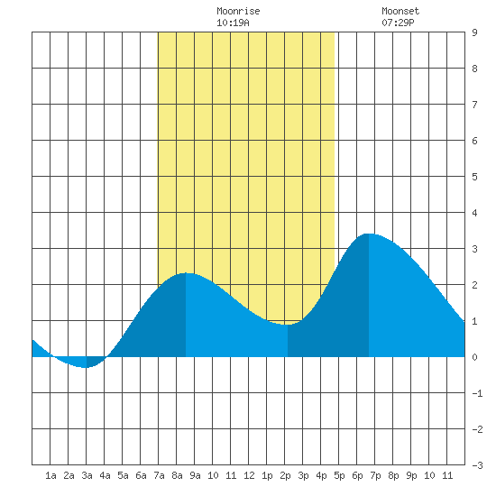 Clarksburg tide chart for Saturday, November 26, 2022
