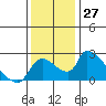 Clarksburg tide chart for Sunday, November 27, 2022