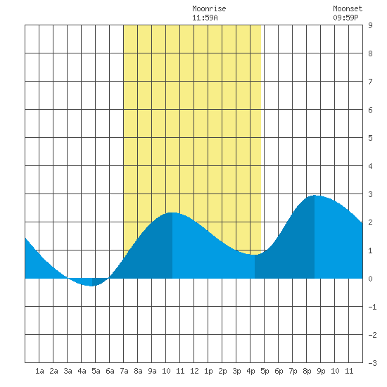 Clarksburg tide chart for Monday, November 28, 2022