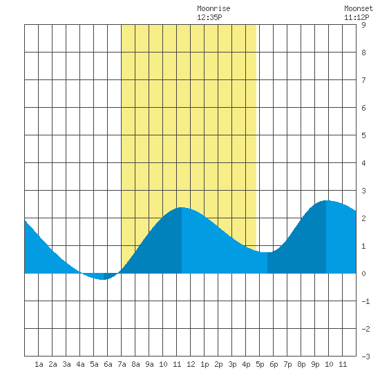 Clarksburg tide chart for Tuesday, November 29, 2022