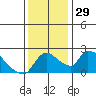 Clarksburg tide chart for Tuesday, November 29, 2022