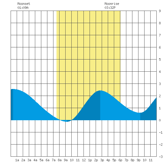 Clarksburg tide chart for Wednesday, November 2, 2022
