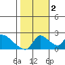 Clarksburg tide chart for Wednesday, November 2, 2022