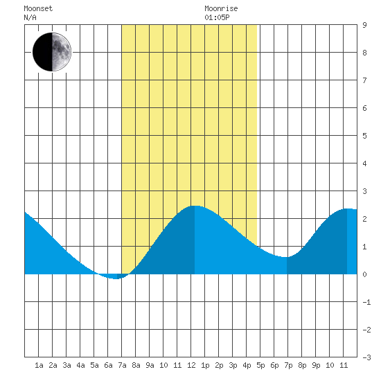 Clarksburg tide chart for Wednesday, November 30, 2022