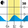 Clarksburg tide chart for Wednesday, November 30, 2022