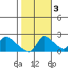 Clarksburg tide chart for Thursday, November 3, 2022