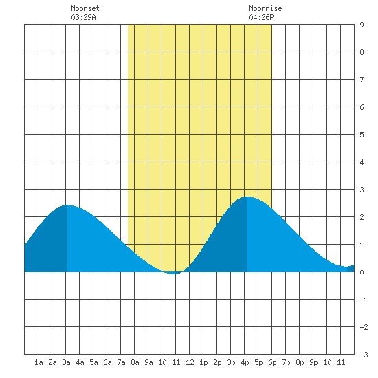 Clarksburg tide chart for Friday, November 4, 2022