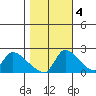 Clarksburg tide chart for Friday, November 4, 2022