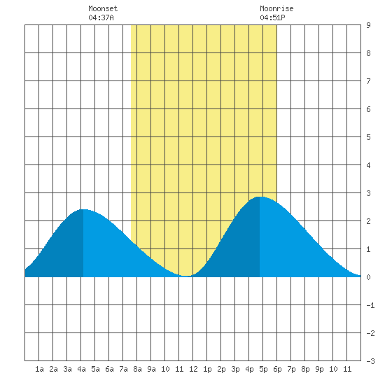Clarksburg tide chart for Saturday, November 5, 2022