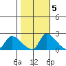 Clarksburg tide chart for Saturday, November 5, 2022