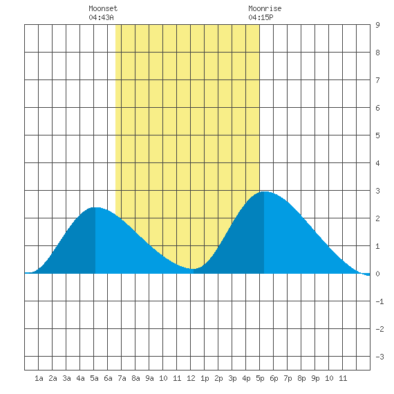 Clarksburg tide chart for Sunday, November 6, 2022