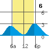 Clarksburg tide chart for Sunday, November 6, 2022